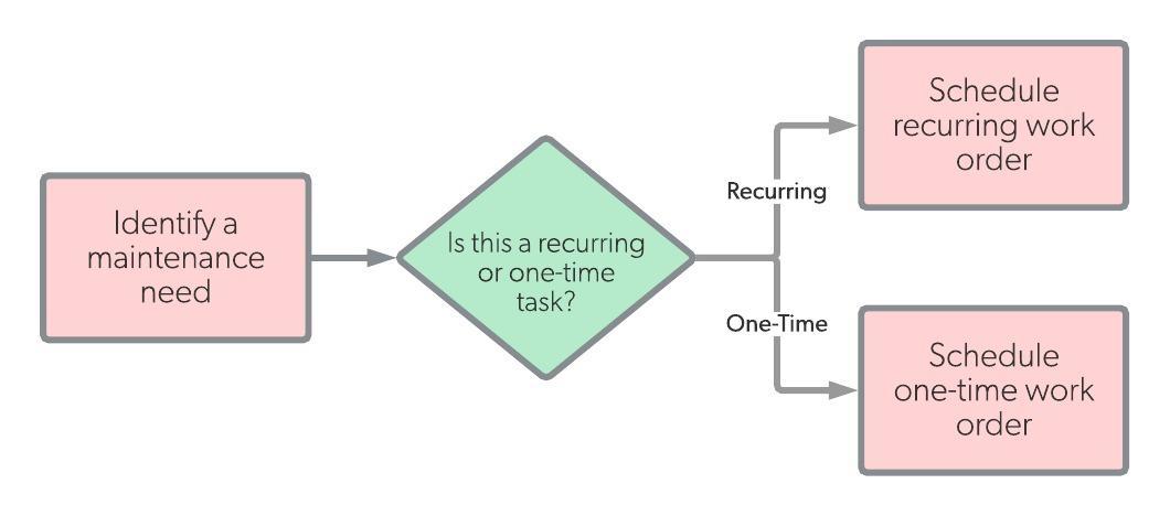 Scheduled maintenance workflow diagram